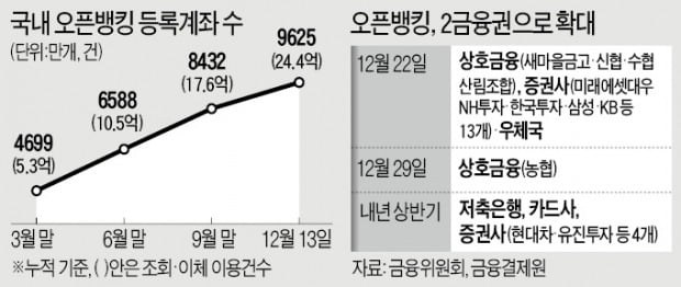 22일부터 증권사·신협도 오픈뱅킹 가세