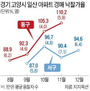 일산 집값 月 1억5000만원 올라…13년 전 가격 회복