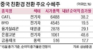 美 지수서 퇴출되는 中 기업들…"친환경株는 투자 기회"