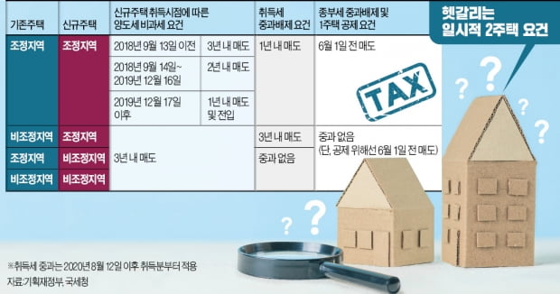 올해 집 산 2주택자…1년내 기존 주택 안 팔면 '양도세 폭탄'