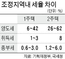 올해 집 산 2주택자…1년내 기존 주택 안 팔면 '양도세 폭탄'