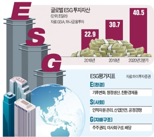 생존 키워드 된 ESG…실적 좋은 '착한 기업'에 투자하세요