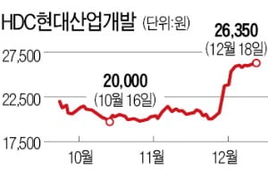 HDC현대산업개발, 분양 확대 기대로 이달 28.5% 급등