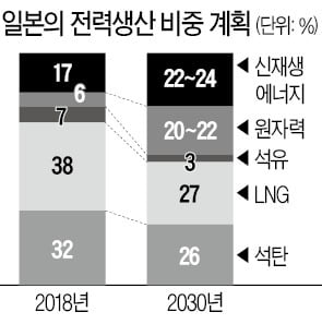 일본, '脫석탄 비용' 국민이 부담…원전 돌려도 전기료 30% 뛴다