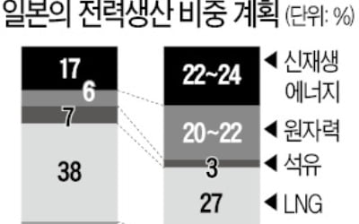 일본, '脫석탄 비용' 국민이 부담…원전 돌려도 전기료 30% 뛴다