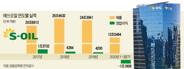 정유 1위 에쓰오일 "석유화학 생산 두배로 늘린다"