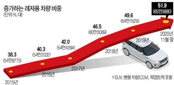 차박 열풍…SUV, 대세로