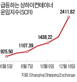 유럽·동남아行 컨선 운임도 급등…수출기업 "내년 사업계획 못 짜"