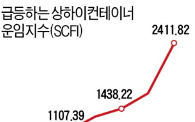 유럽·동남아行 컨선 운임도 급등…수출기업 "내년 사업계획 못 짜"