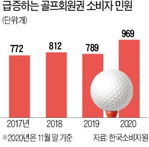 5000만원 골프회원권 샀는데…올 예약 세 번뿐 