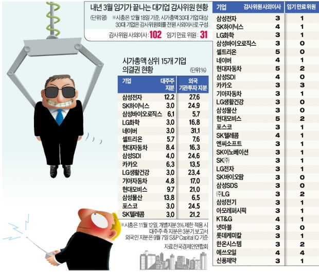 카카오 등 감사위원 3명 모두 새로 뽑아야…기업들 주총 '초비상'