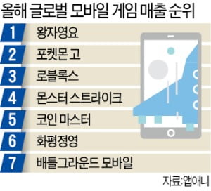 '리니지2M' 올 한국 게임 매출 1위