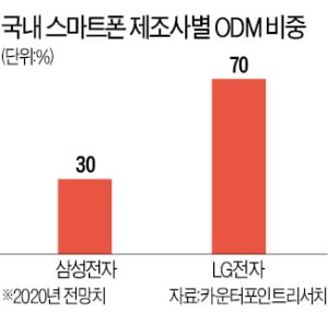 삼성·LG 중저가 스마트폰, ODM 비중 확대한다