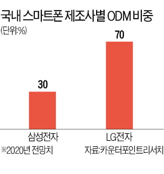 삼성·LG 중저가 스마트폰, ODM 비중 확대한다