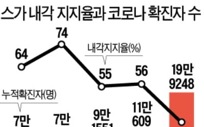 "코로나 대응 너무 늦었다"…日 스가 지지율 40%대 붕괴