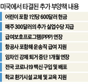 美, 600弗씩 현금 준다…항공사에는 긴급자금 수혈