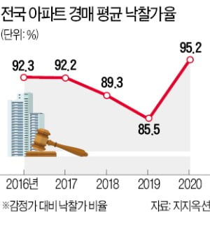 올해 아파트 경매 평균 낙찰가율 95% '역대 최고'