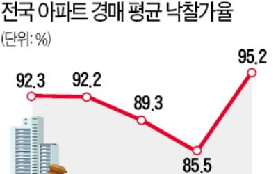 올해 아파트 경매 평균 낙찰가율 95% '역대 최고'