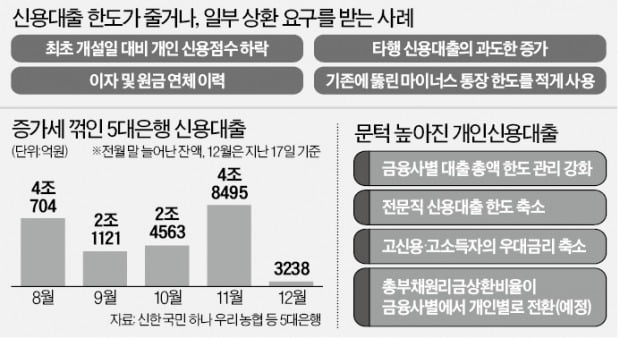 "20% 갚아야 만기 연장"…기존 신용대출까지 죄는 은행들