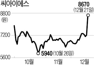 '전고체 배터리株' 씨아이에스, 주가 20% 급등