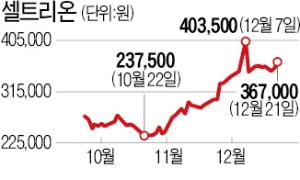 셀트리온 3형제 시총, 하이닉스 넘었다