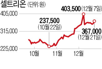 셀트리온 3형제 시총, 하이닉스 넘었다