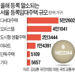 정부 말대로 등록임대 풀렸는데…서울 집값 고공행진 왜?