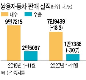 마힌드라 지원 끊기자 '최후 카드'…쌍용차 모든 임원 사표 '배수진'