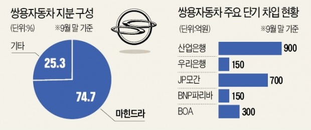 "채무 정리땐 매각 속도" vs "車판매 줄면 재논의"