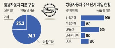 "채무 정리땐 매각 속도" vs "車판매 줄면 재논의"