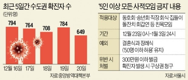 따로 살면 가족이라도 5인 이상 식사 안 돼…운동은 4명까지만