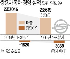 벼랑 끝 쌍용차, 결국 회생절차 신청