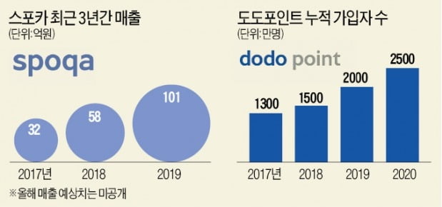 도도포인트, 외식업 한파에도 질주…비결은 2500만명 '단골 빅데이터'