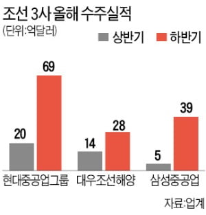 현대重 10척…조선 빅3, 연일 대박수주 행진