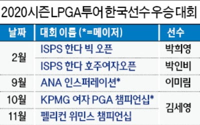 한국 7승 수확…6년 연속 LPGA 최다승국