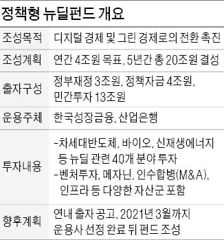 20조 한국판 뉴딜펀드 본격 조성