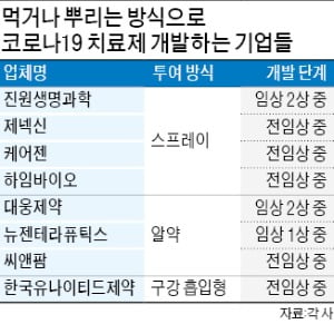 뿌리거나 먹거나…거부감 줄인 코로나 치료제의 '진화'