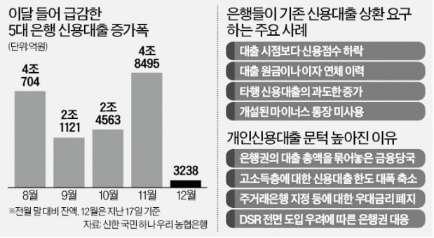 "20% 갚아야 만기 연장"…기존 신용대출까지 죄는 은행들