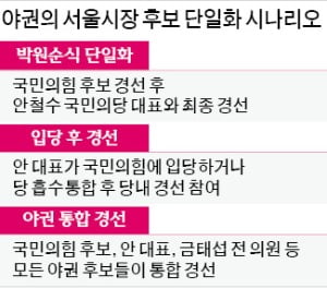 서울시장 후보단일화 놓고…안철수-국민의힘 '샅바싸움'