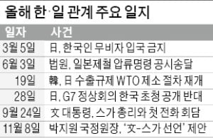 韓·中·日 정상회의 연내 개최 무산…한·일 관계, 반전 없었다