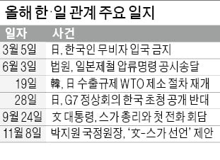 韓·中·日 정상회의 연내 개최 무산…한·일 관계, 반전 없었다