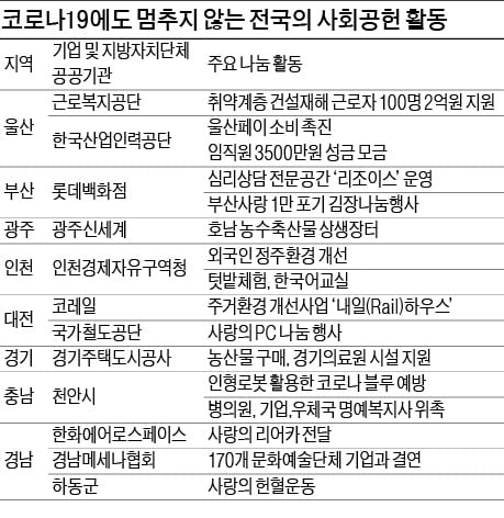 급여 기부하고, 취약계층 의료 지원…온정의 손길은 계속된다