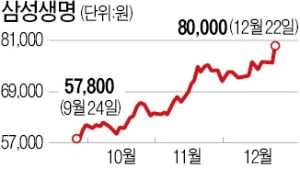 삼성생명·물산, 상속세 불확실성 해소로 급등