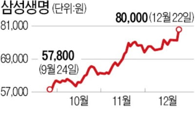 삼성생명·물산, 상속세 불확실성 해소로 급등