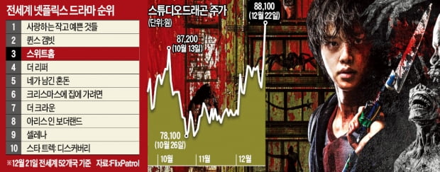 '스위트홈·경이로운 소문'에 스튜디오드래곤 꿈틀