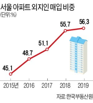 2013년 이후 외지인 매입 급증…수도권 아파트값 상승 이끌어