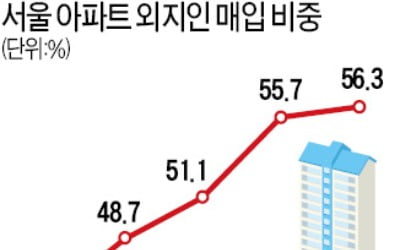 2013년 이후 외지인 매입 급증…수도권 아파트값 상승 이끌어