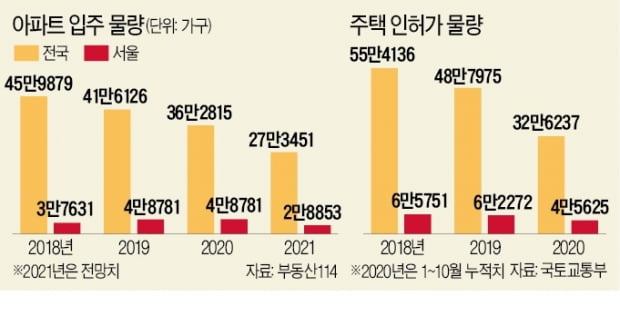 내년 서울 아파트 입주 올해보다 2 만 가구 감소 ... 분양도 