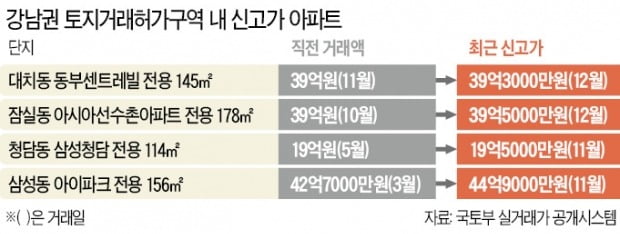 강남 토지거래허가제 6개월…거래만 끊기고 집값은 못 잡아