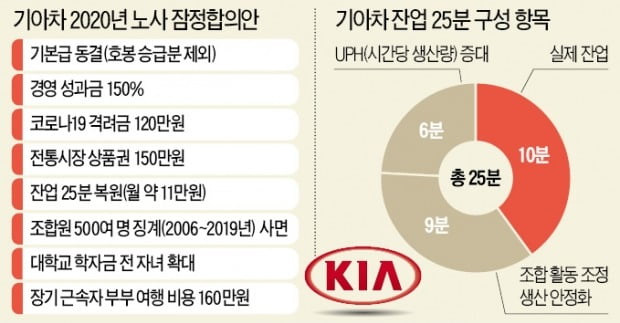 5만대 날리고…기아차, 뒤늦은 임금 합의